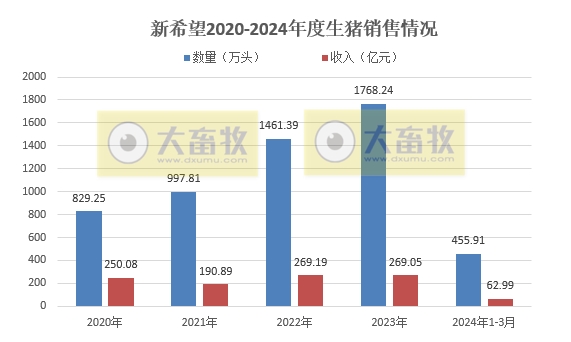 新希望：2024年1季度生猪销量和收入同比均减少