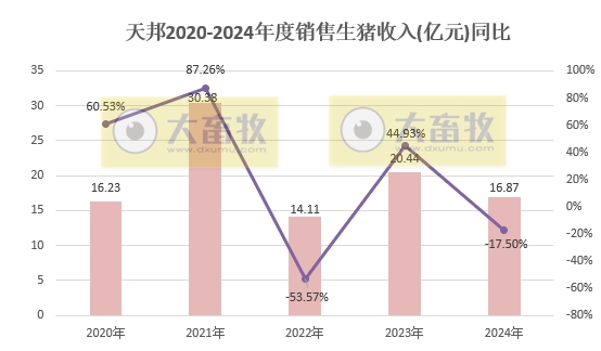 天邦食品：2024年1季度生猪销量超150万头同比增长13.8%，仔猪销量同比增长270%