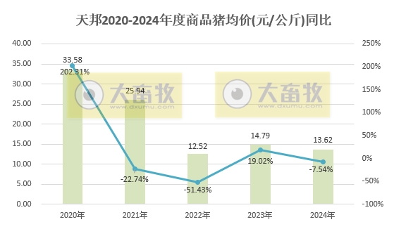 天邦食品：2024年1季度生猪销量超150万头同比增长13.8%，仔猪销量同比增长270%