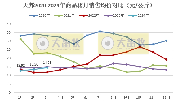 天邦食品：2024年1季度生猪销量超150万头同比增长13.8%，仔猪销量同比增长270%
