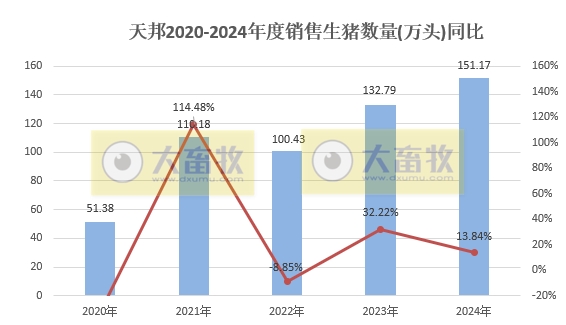 天邦食品：2024年1季度生猪销量超150万头同比增长13.8%，仔猪销量同比增长270%