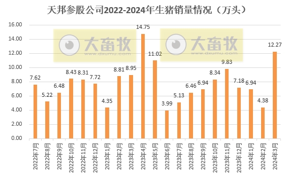天邦食品：2024年1季度生猪销量超150万头同比增长13.8%，仔猪销量同比增长270%