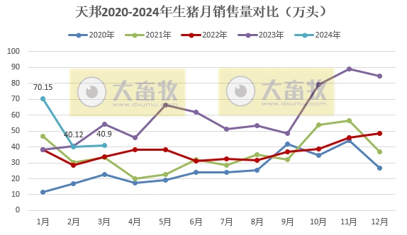 天邦食品：2024年1季度生猪销量超150万头同比增长13.8%，仔猪销量同比增长270%