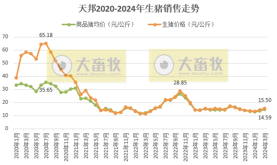 天邦食品：2024年1季度生猪销量超150万头同比增长13.8%，仔猪销量同比增长270%