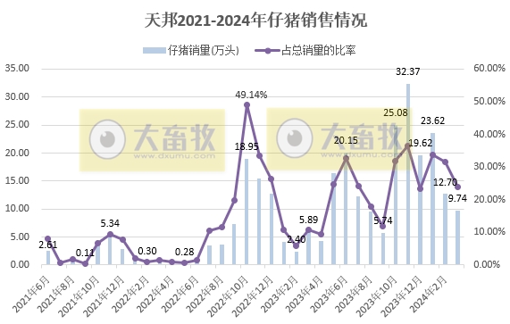 天邦食品：2024年1季度生猪销量超150万头同比增长13.8%，仔猪销量同比增长270%