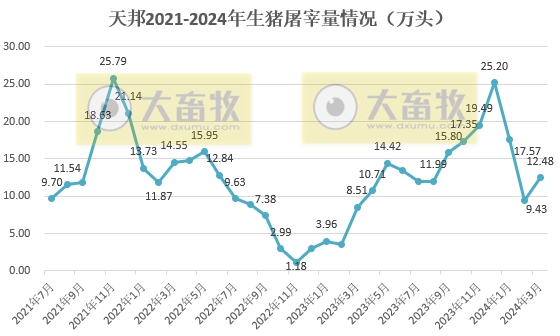 天邦食品：2024年1季度生猪销量超150万头同比增长13.8%，仔猪销量同比增长270%