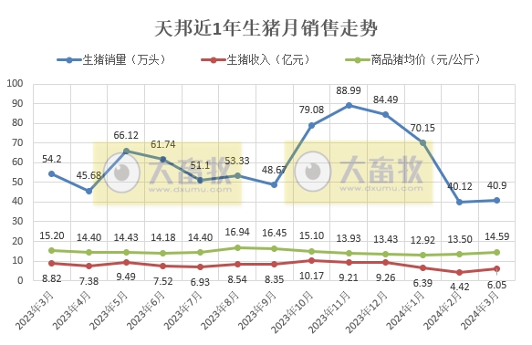 天邦食品：2024年1季度生猪销量超150万头同比增长13.8%，仔猪销量同比增长270%