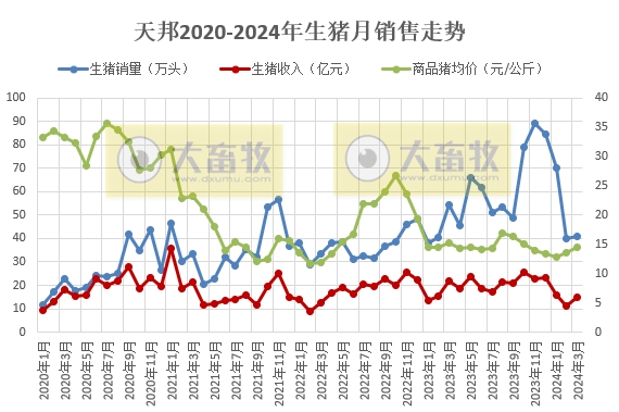 天邦食品：2024年1季度生猪销量超150万头同比增长13.8%，仔猪销量同比增长270%