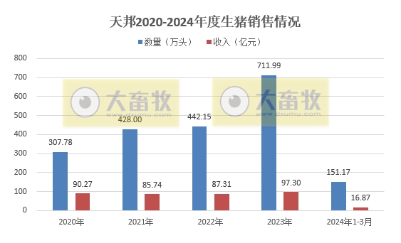 天邦食品：2024年1季度生猪销量超150万头同比增长13.8%，仔猪销量同比增长270%