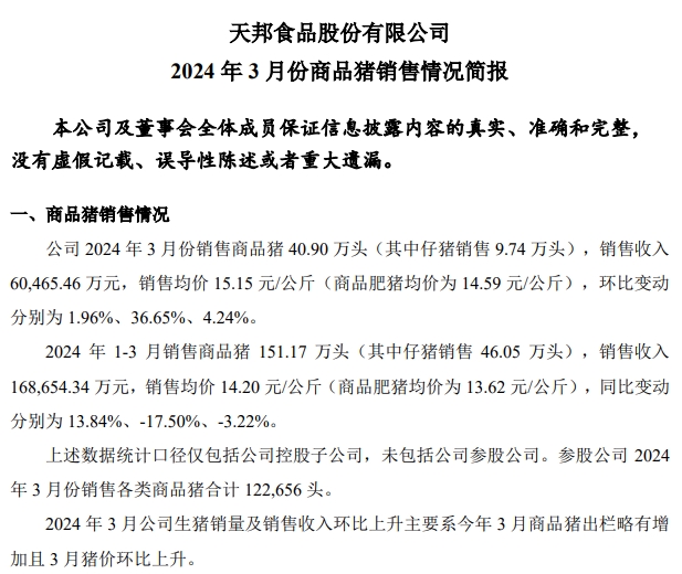 天邦食品：2024年1季度生猪销量超150万头同比增长13.8%，仔猪销量同比增长270%