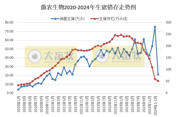 正邦、中粮和傲农2024年3月及1季度生猪销售情况