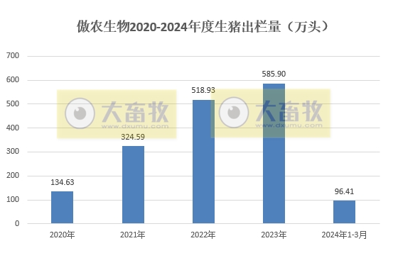正邦、中粮和傲农2024年3月及1季度生猪销售情况