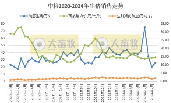 正邦、中粮和傲农2024年3月及1季度生猪销售情况