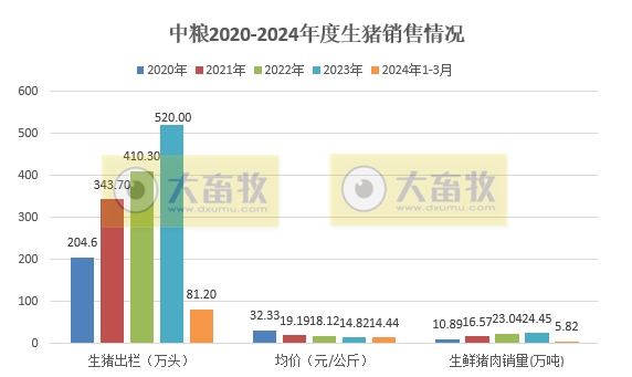 正邦、中粮和傲农2024年3月及1季度生猪销售情况