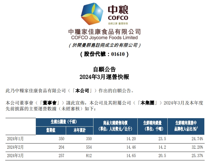 正邦、中粮和傲农2024年3月及1季度生猪销售情况