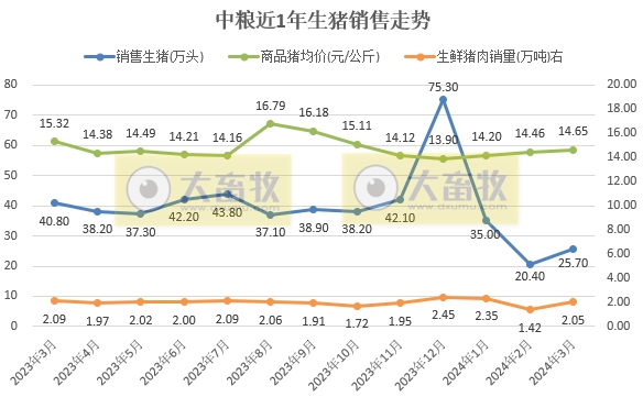 正邦、中粮和傲农2024年3月及1季度生猪销售情况