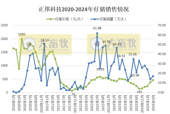 正邦、中粮和傲农2024年3月及1季度生猪销售情况