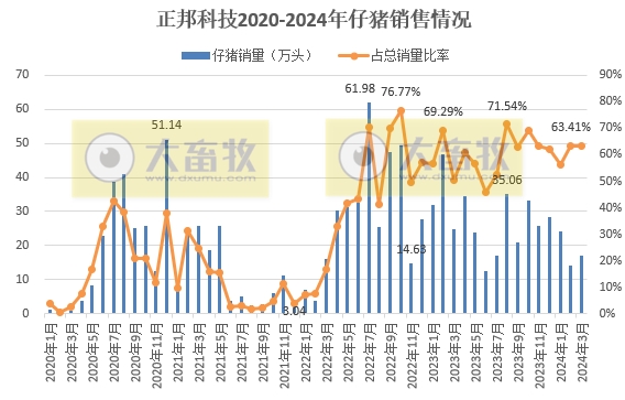 正邦、中粮和傲农2024年3月及1季度生猪销售情况