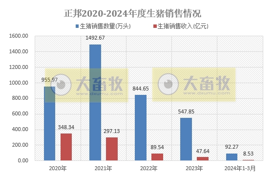 正邦、中粮和傲农2024年3月及1季度生猪销售情况