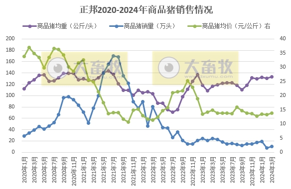 正邦、中粮和傲农2024年3月及1季度生猪销售情况