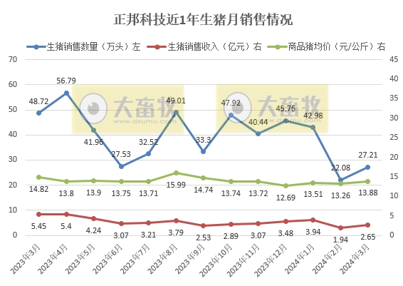 正邦、中粮和傲农2024年3月及1季度生猪销售情况