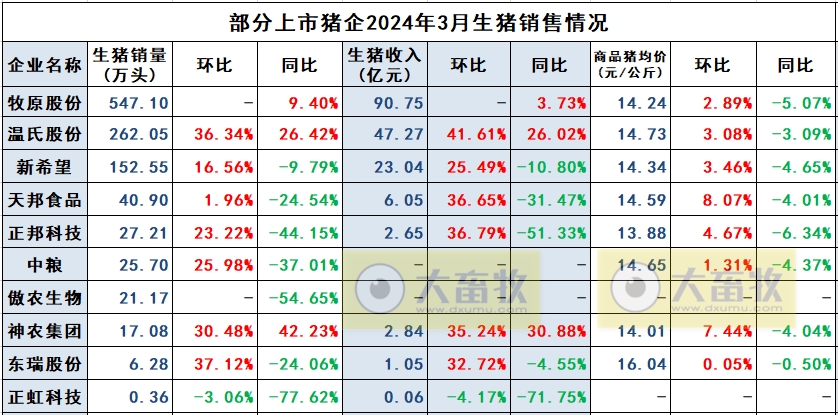 正邦、中粮和傲农2024年3月及1季度生猪销售情况