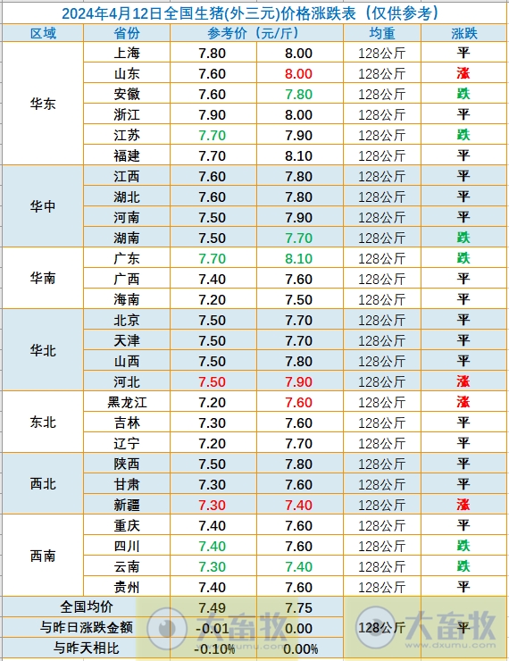 2024.04.12今日猪价——继续以稳为主,少数有涨跌