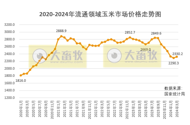 2024年4月中国玉米供需形势分析