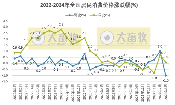 国家统计局：2024年3月全国CPI环比季节性下降，同比涨幅有所回落，猪肉价格同环比均下降