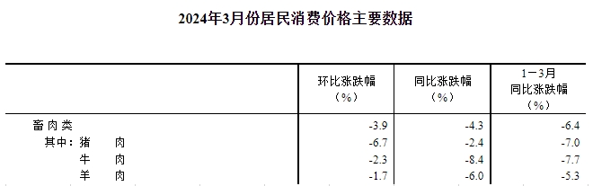 国家统计局：2024年3月全国CPI环比季节性下降，同比涨幅有所回落，猪肉价格同环比均下降