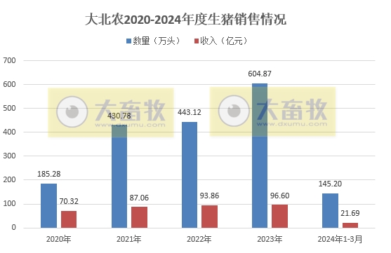 大北农、唐人神和天康2024年3月及1季度生猪销售情况