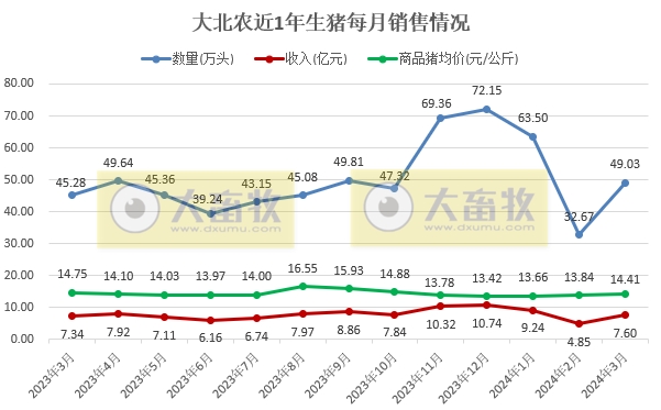 大北农、唐人神和天康2024年3月及1季度生猪销售情况