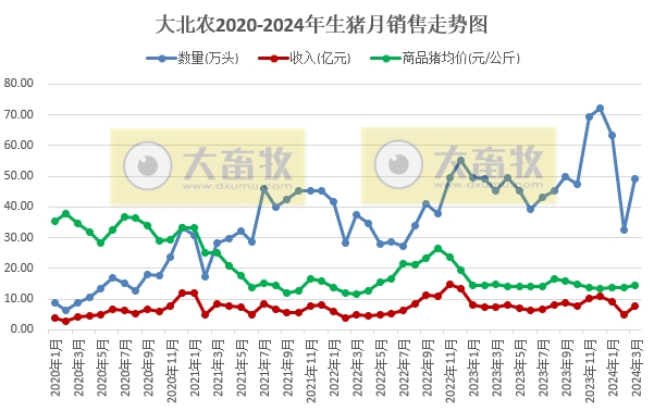 大北农、唐人神和天康2024年3月及1季度生猪销售情况