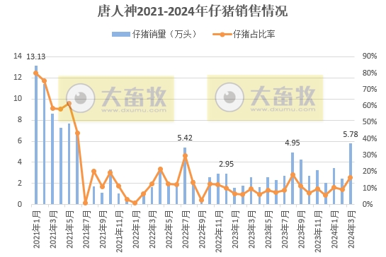 大北农、唐人神和天康2024年3月及1季度生猪销售情况