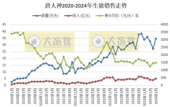 大北农、唐人神和天康2024年3月及1季度生猪销售情况