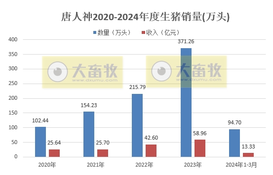 大北农、唐人神和天康2024年3月及1季度生猪销售情况
