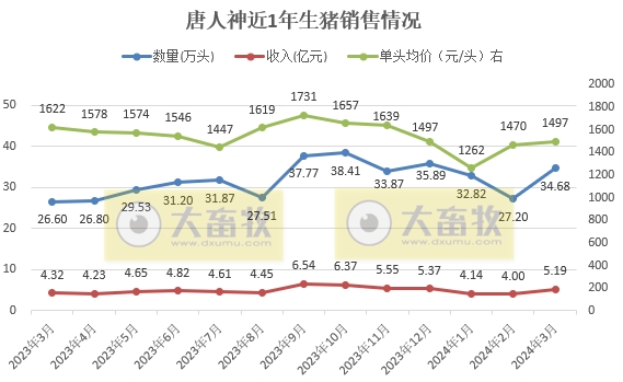 大北农、唐人神和天康2024年3月及1季度生猪销售情况