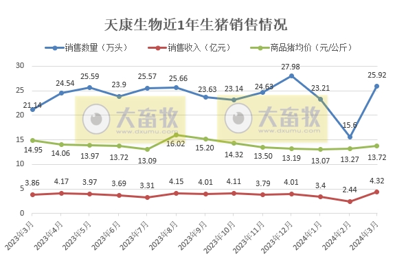 大北农、唐人神和天康2024年3月及1季度生猪销售情况