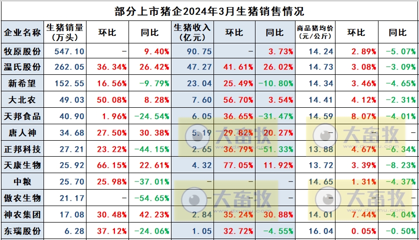 大北农、唐人神和天康2024年3月及1季度生猪销售情况