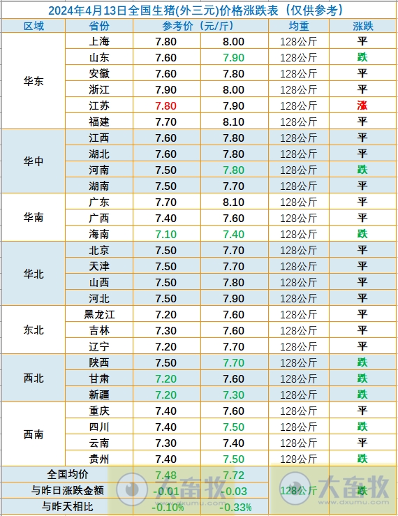 2024.04.13今日猪价——西北出现全面下跌,唯独他上涨