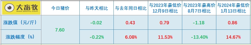 2024.04.13今日猪价——西北出现全面下跌，唯独他上涨