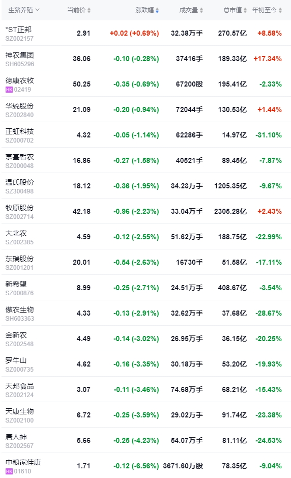 2024.04.13今日猪价——西北出现全面下跌，唯独他上涨
