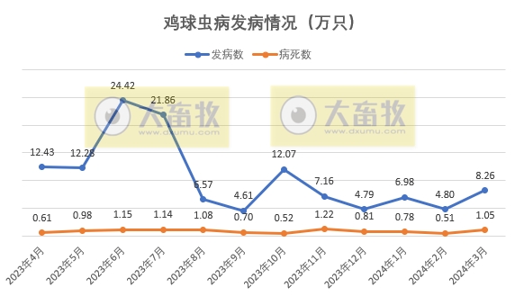 2024年3月全国主要动物疫病情况
