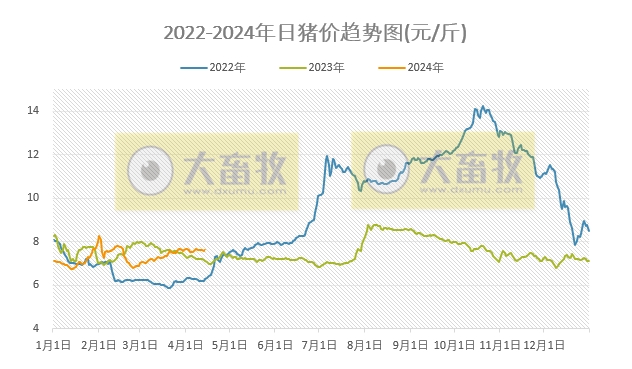 2024.04.14今日猪价——稳中有涨，上涨省份有少许增多