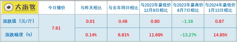 2024.04.14今日猪价——稳中有涨，上涨省份有少许增多