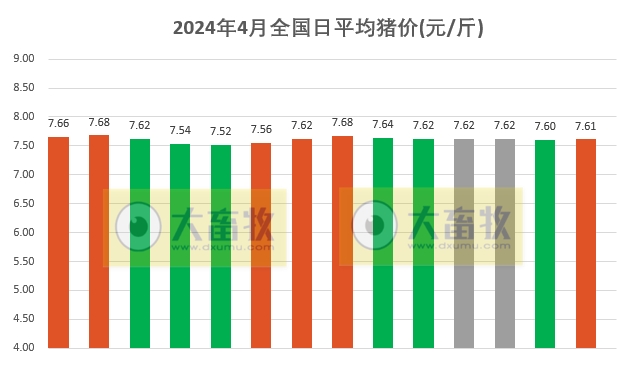 2024.04.14今日猪价——稳中有涨，上涨省份有少许增多