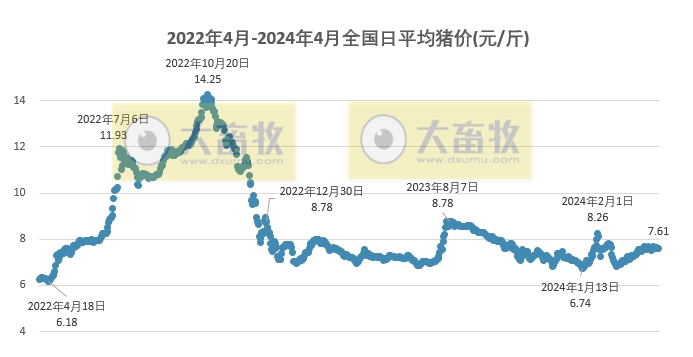 2024.04.14今日猪价——稳中有涨，上涨省份有少许增多