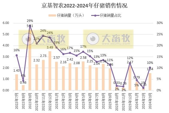 京基、金新农、正虹和益生2024年3月及1季度生猪销售情况