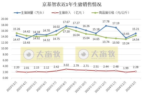 京基、金新农、正虹和益生2024年3月及1季度生猪销售情况