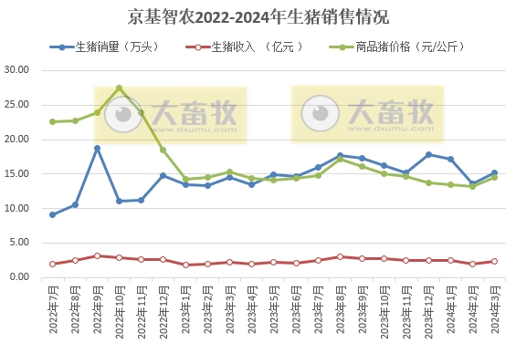 京基、金新农、正虹和益生2024年3月及1季度生猪销售情况